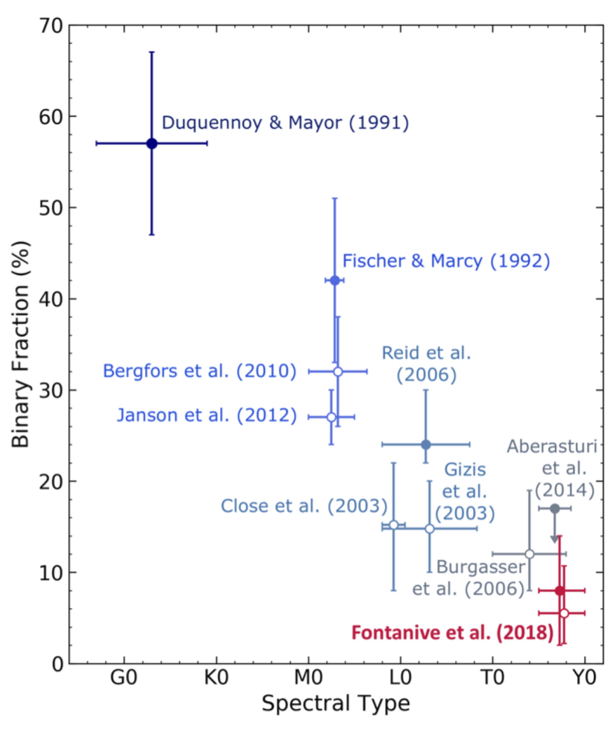 Fontanive brown dwarf binary fraction